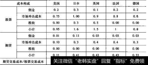 股指期货免受指数成分股异步交易效应影响是什么？