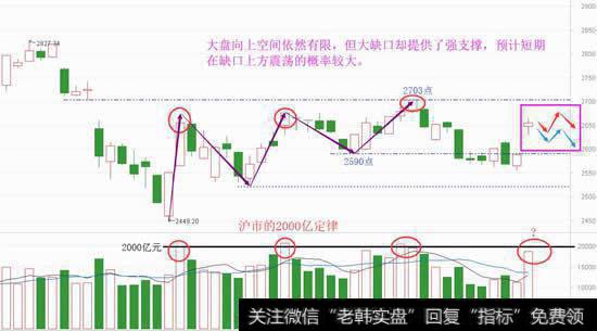 逼空效应较差，沪市有个2000亿定律