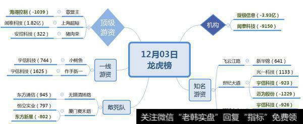 上海超短抄与两家机构抄底芯片股3亿；作手新一、小鳄鱼接力宇信科技