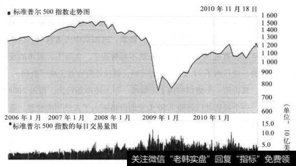 图28-1 标准普尔500指数的走势和日成交图