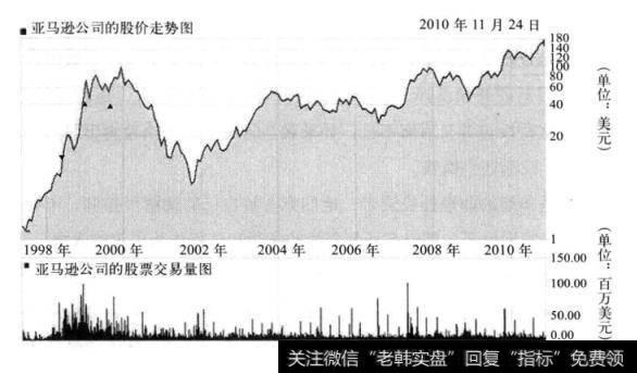 图28-2 亚马逊公司的股价走势和日成交图