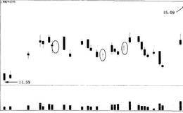 散户斗庄的细节：庄家吸货和主家洗盘的K线天机