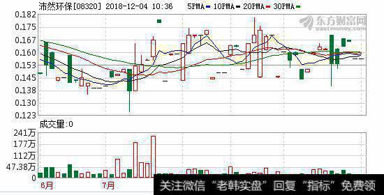 沛然环保(08320.HK)获主席郭美珩增持6万股