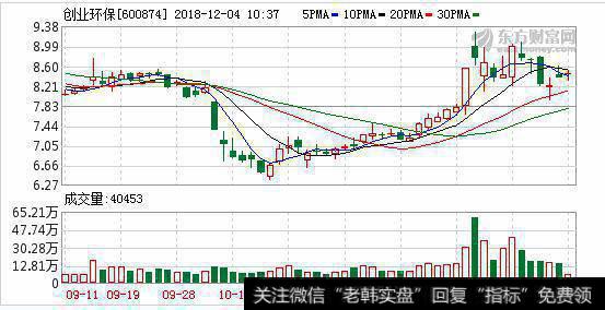 <a href='/redianticai/278682.html'>创业环保</a>12月03日沪股通减持64.13万股