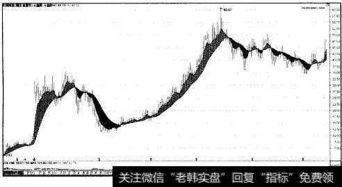 东阿阿胶(000423)周K线大趋势图