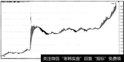 中航投资(600705) 60分钟大趋势图