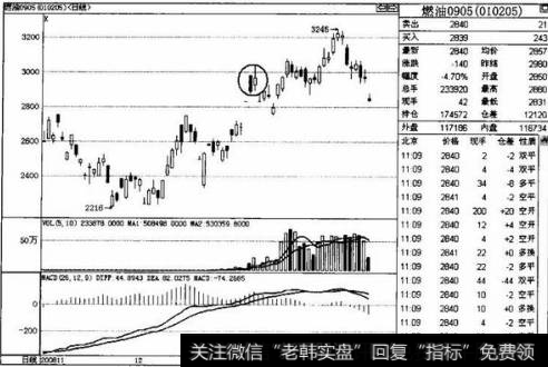 为什么要关注高开后的回落打压大阴线？