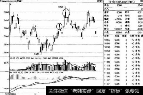 为什么要关注高开后的回落打压大阴线？