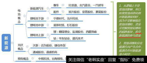 独立方向的新能源