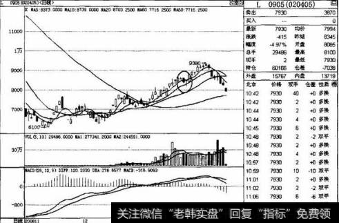 下探均线支撑做多是什么？如何操作下探均线支撑？