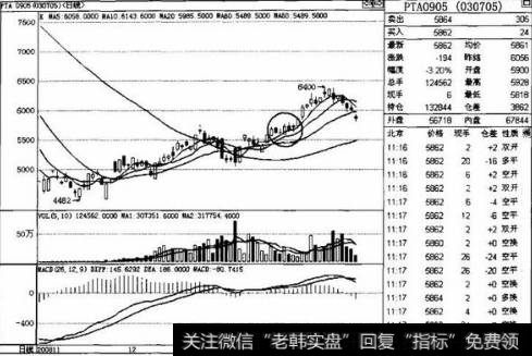 下探均线支撑做多是什么？如何操作下探均线支撑？