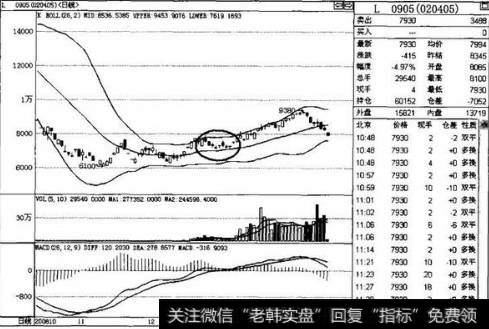 如何利用布林线指标进行分析？布林线的支撑形态具体有哪些？