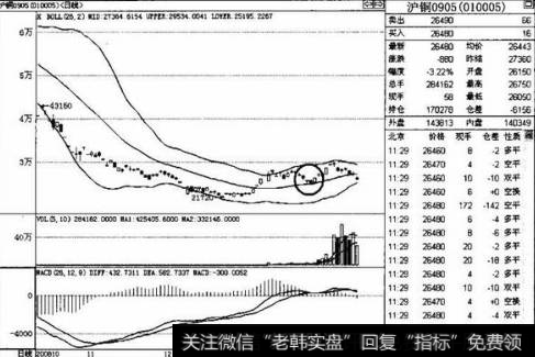 如何利用布林线指标进行分析？布林线的支撑形态具体有哪些？