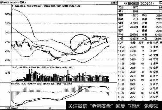 如何区分价格是否形成强势的上涨状态？