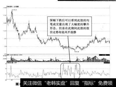 图8-7北方国际低位区均笔成交大幅攀升形态示意图