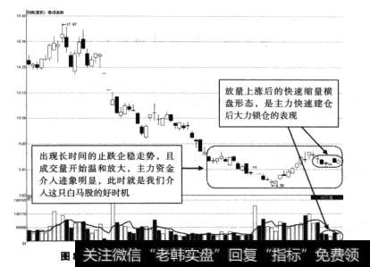 图8-5鲁信高新——创投第一股2008年见底示意图