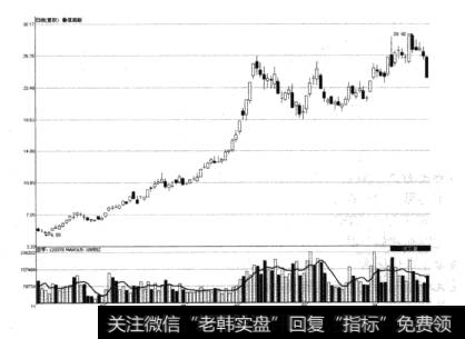 图8-6鲁信高新2008年11月后走势图