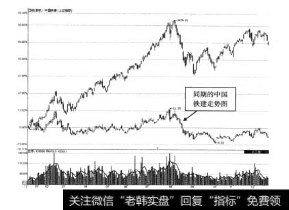 图8-3中国铁建2009年全年走势图