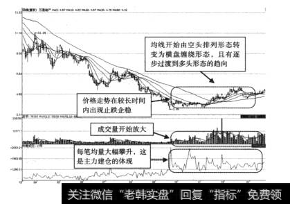 图7-18万通地产底部区技术面分析示意图