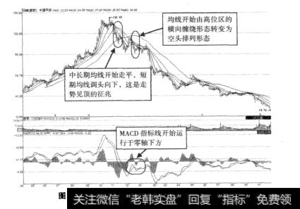 图7-12中国平安熊市形成初期技术形态示意图