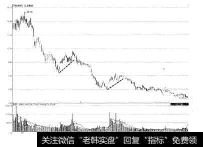 图7-14红豆股份下跌趋势示意图