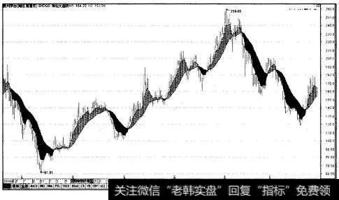 贵州茅台(600519)的周K线趋势图