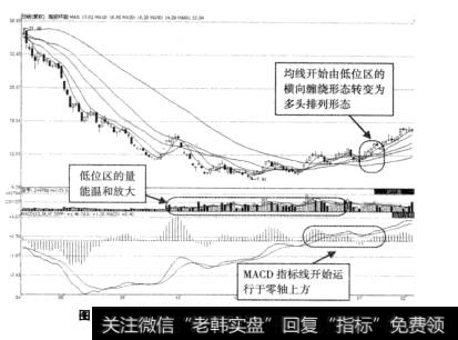 图7-7潞安环能牛市形成初期技术形态示意图