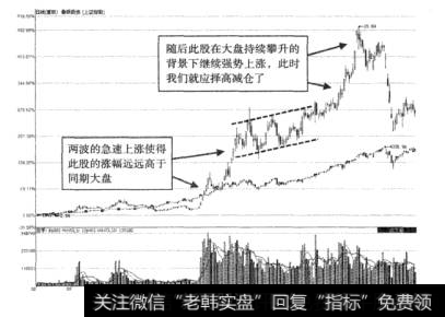 图7-10鲁银投资2007年牛市行情走势图