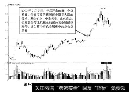 图7-11中金黄金2009年2月2日前后走势图