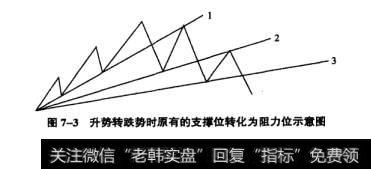 图7-3升势转跌势时原有的支持位转化为阻力位示意图