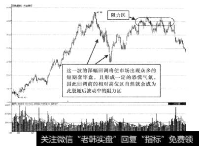 图7-5兴业银行提前预知阻力区示意图