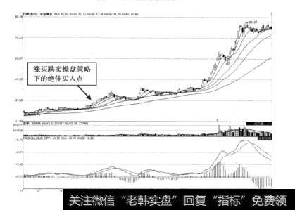 图6-4中金黄金2009年7月前的走势图