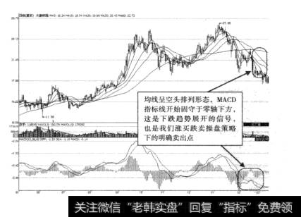 图6-5大秦铁路“跌卖”时机示意图