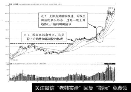 图6-1上证指数“涨买”操作示意图