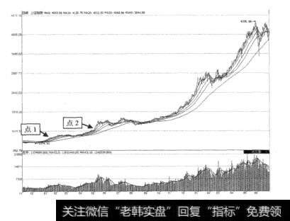 图6-2上证指数2007年6月前走势图