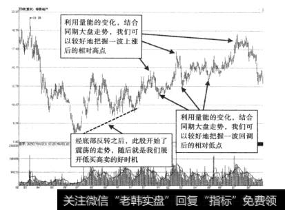 图5-2绿景地产震荡走势中低买高卖示意图