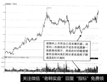 图4-7广汽长丰单根K线形态构成图