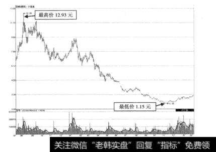 图4-2ST昌鱼走势图