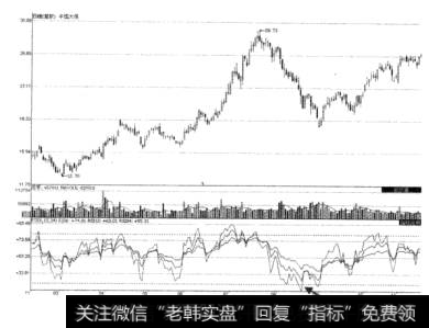 图3-27中国太保RSI指标短期超卖示意图