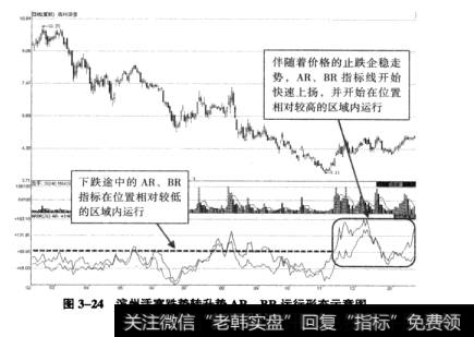 图3-24滨州活塞跌势转升势AR、BR运行形态示意图