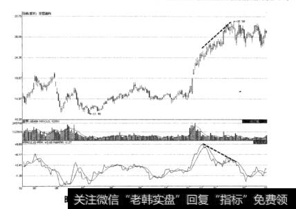 图3-19宏图高科MTM指标顶背离示意图