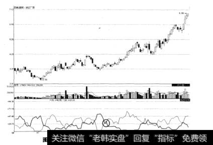 图3-17浙江广厦DMI指标金叉买入示意图