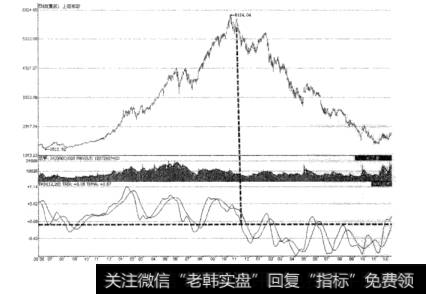 图3-8TRIX反映趋势运行情况示意图