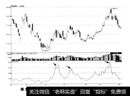 图3-4大盘震荡走势中ADR指标短期超买状态示意图