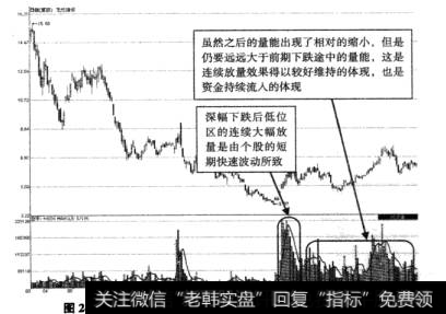 图2-4龙元建设深幅下跌后低位区连续大幅放示意图