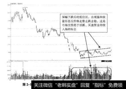 图2-1招商银行深幅下跌后低位区温和放示意图