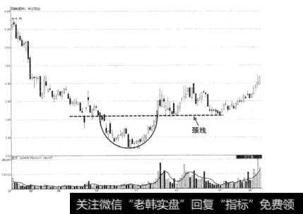 图1-31华立药业圆弧底示意图