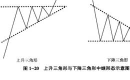中继形态详解？如何利用中继形态掌握市场走势？