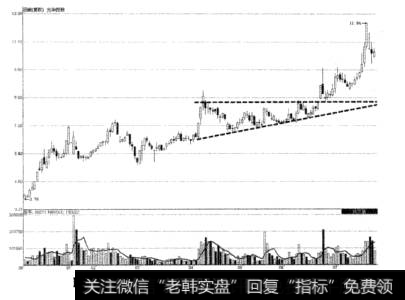 图1-21光华控股上升途中的上升三角形示意图