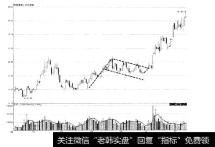 图1-23泸州老窖上升旗形示意图